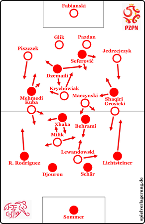 Wer beispielsweise mehr zur Taktik im Spiel Schweiz–Polen&nbsp;erfahren will, der ist bei unseren Kollegen von spielverlagerung.de gut aufgehoben.