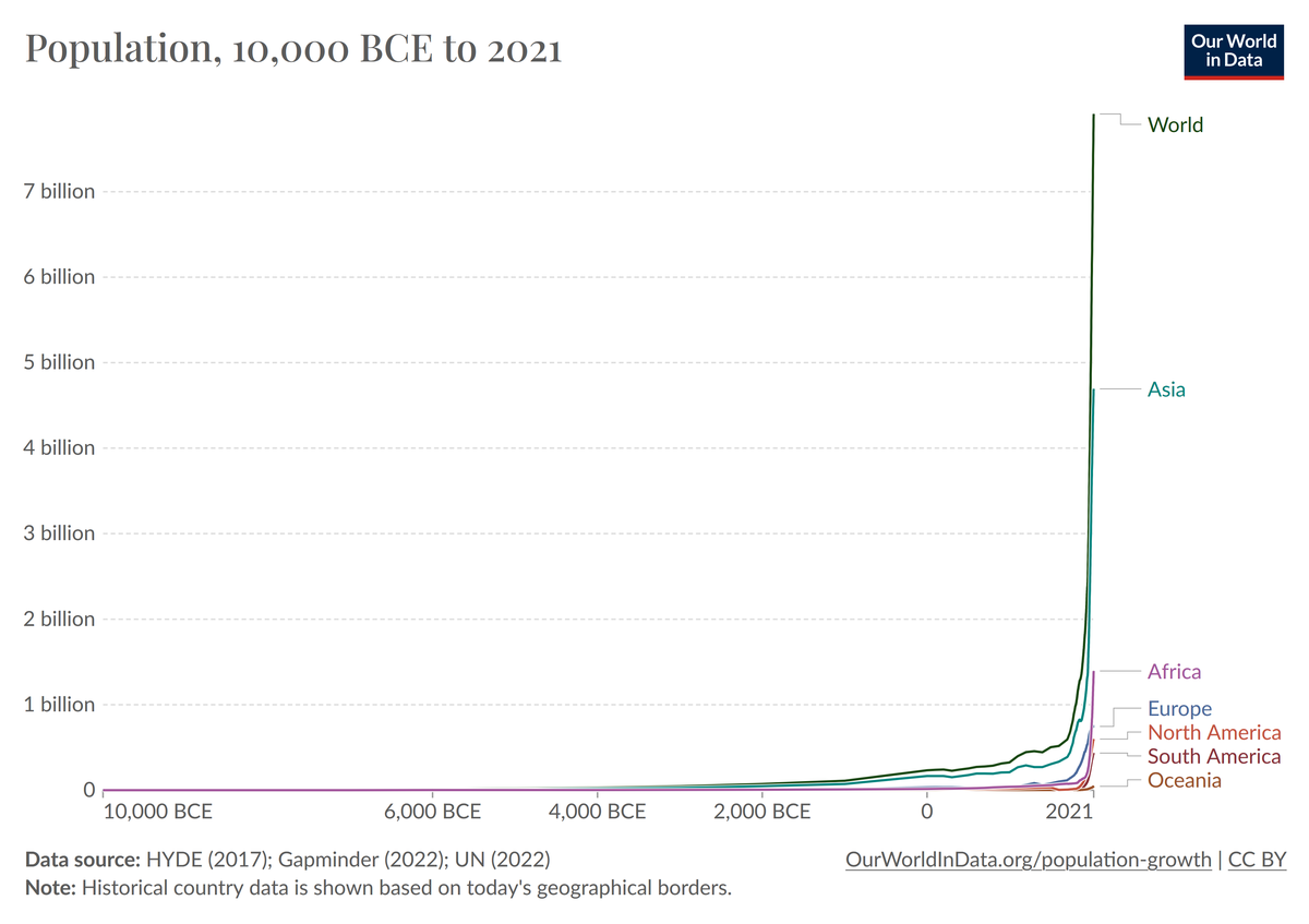 Bevölkerungswachstum der Menschheit seit 10'000 v. Chr. 
https://ourworldindata.org/population-growth/