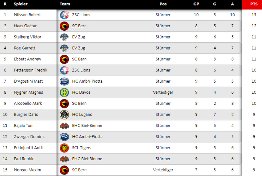 Die Scorerliste der laufenden Saison. Mit Gaëtan Haas und Dario Bürgler sind nur zwei Schweizer unter den besten 15 Spielern zu finden.