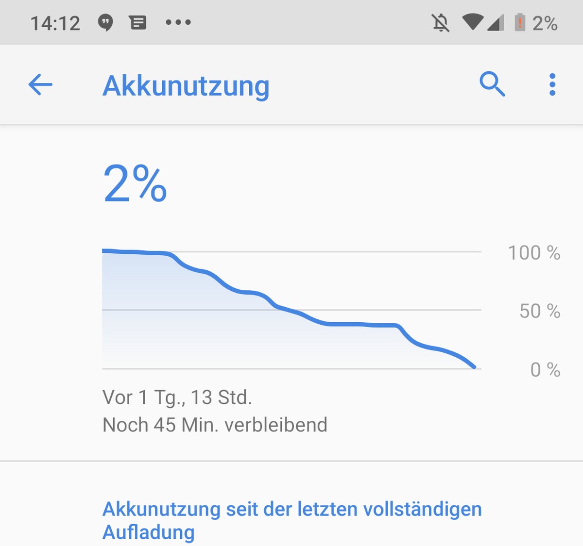 Hier hielt der Akku gut 1,5 Tage. Bei moderater Nutzung und aktiviertem Energiesparmodus würden auch 2 Tage oder mehr drin liegen.