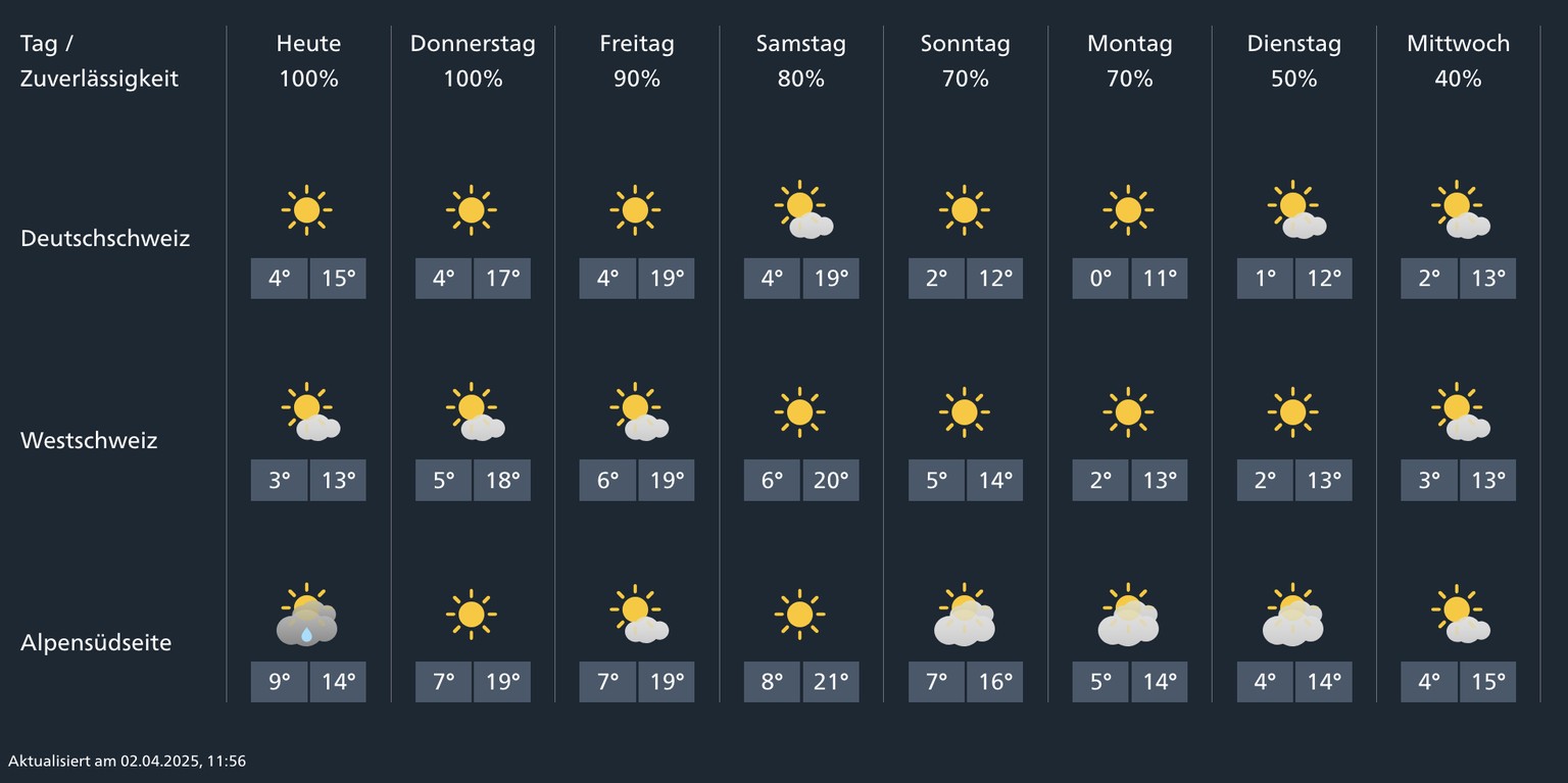 So wird das Wetter in der ersten April-Woche 2025.