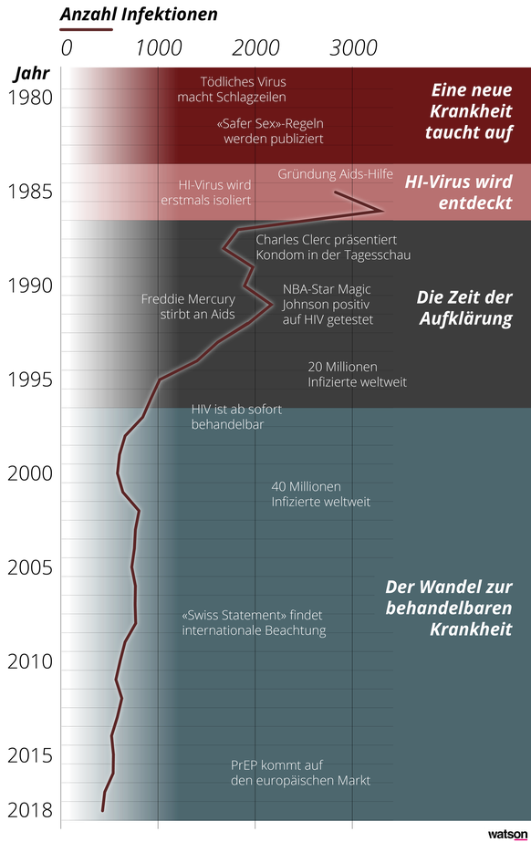 Meilensteine und Anzahl Infektionen pro Jahr Aids