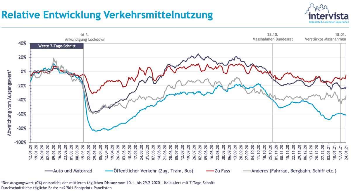 Relative Entwicklung Verkehrsmittelnutzung