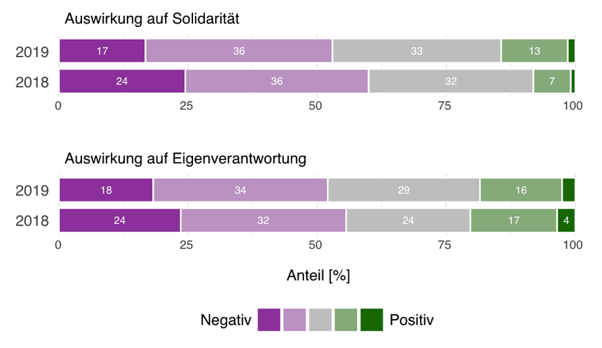 Auswirkung der Datengesellschaft auf Eigenverantwortung und Solidarität.