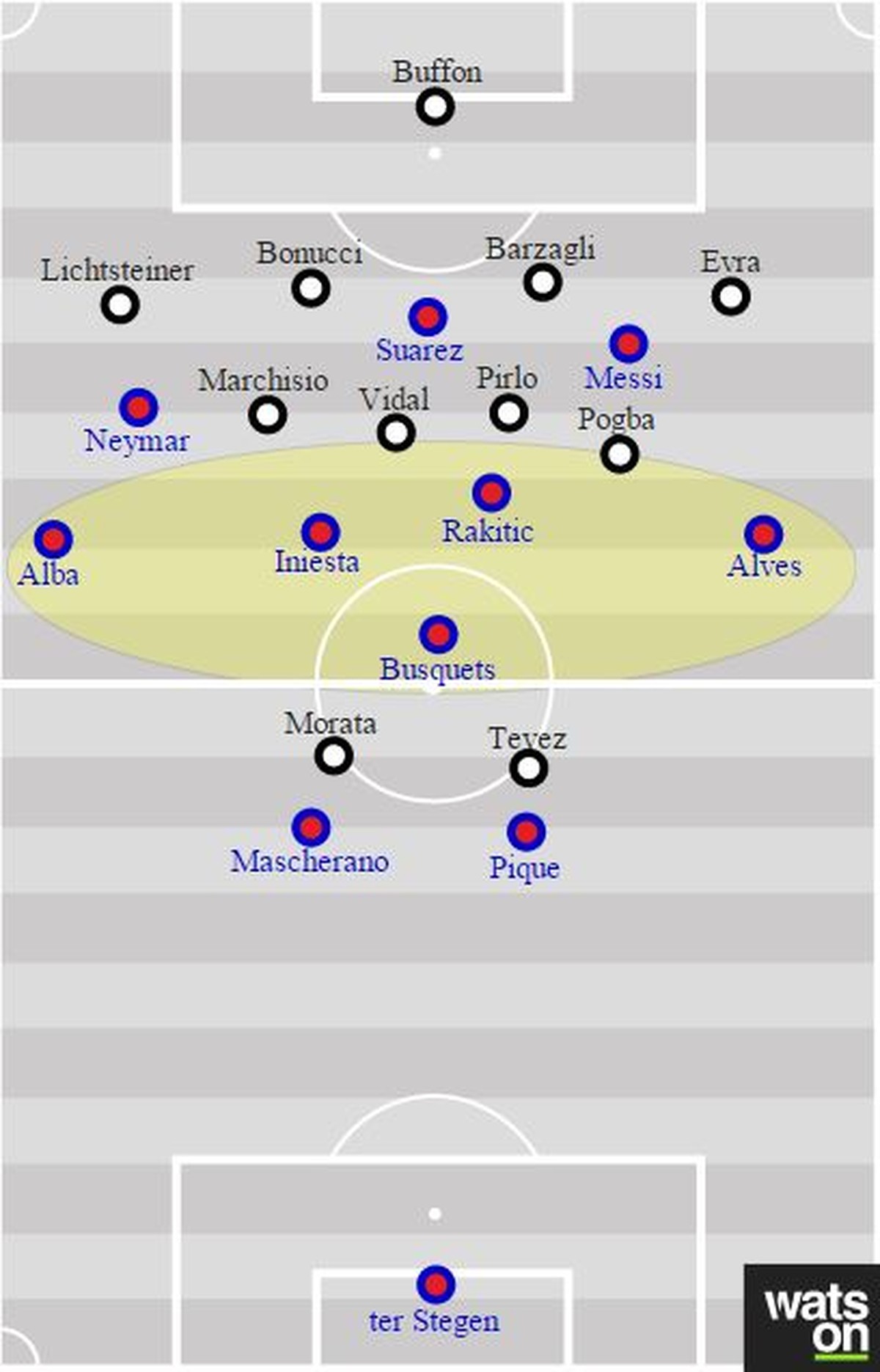 Hier ist gut zu erkennen, wie viel Platz Barcelona im Mittelfeld hatte. Tevez und Morata positionierten sich weit vorne, um für Konter bereitzustehen. Das Mittelfeld zog sich wiederum weit zurück, um  ...