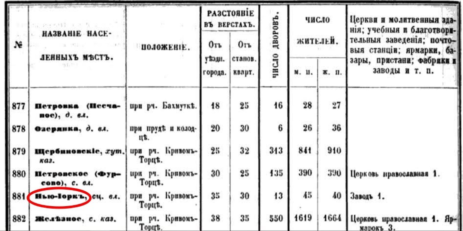 Neu York um in einem Ortsregister aus dem Jahr 1863.
https://historiek.net/hoe-het-oekraiense-donetsk-zijn-eigen-new-york-kreeg/166841/