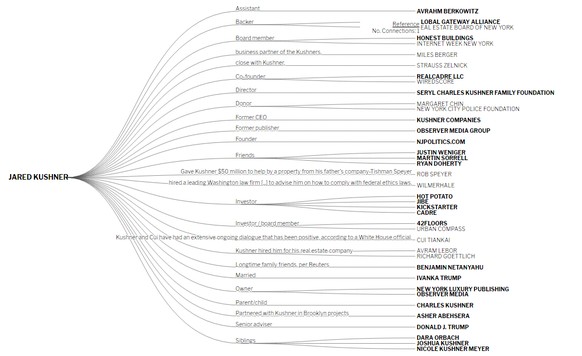 Jung, schön, reich: Soviel verdiente das Ehepaar Trump Kushner 2017
Eine interaktive Übersichts-Karte des Trump-Sumpfs gibt&#039;s hier:
http://trump.kimalbrecht.com/network/