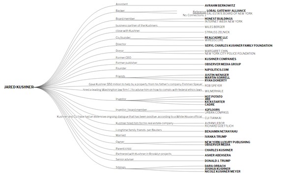 Jung, schÃ¶n, reich: Soviel verdiente das Ehepaar Trump Kushner 2017
Eine interaktive Ãbersichts-Karte des Trump-Sumpfs gibt&#039;s hier:
http://trump.kimalbrecht.com/network/