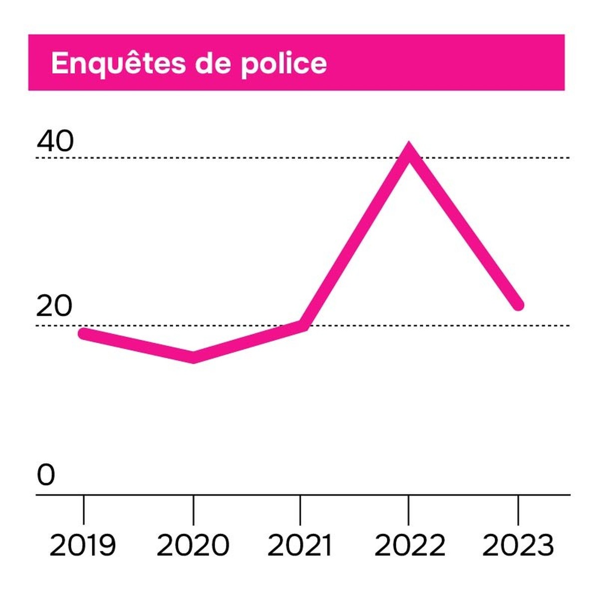 Enquête de police