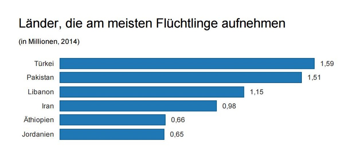 Grafik Flüchtlinge