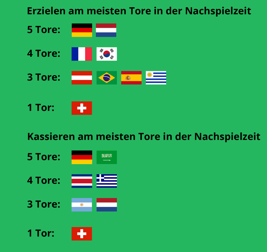 WM 2018, Gruppenphase: Wann fallen die Tore