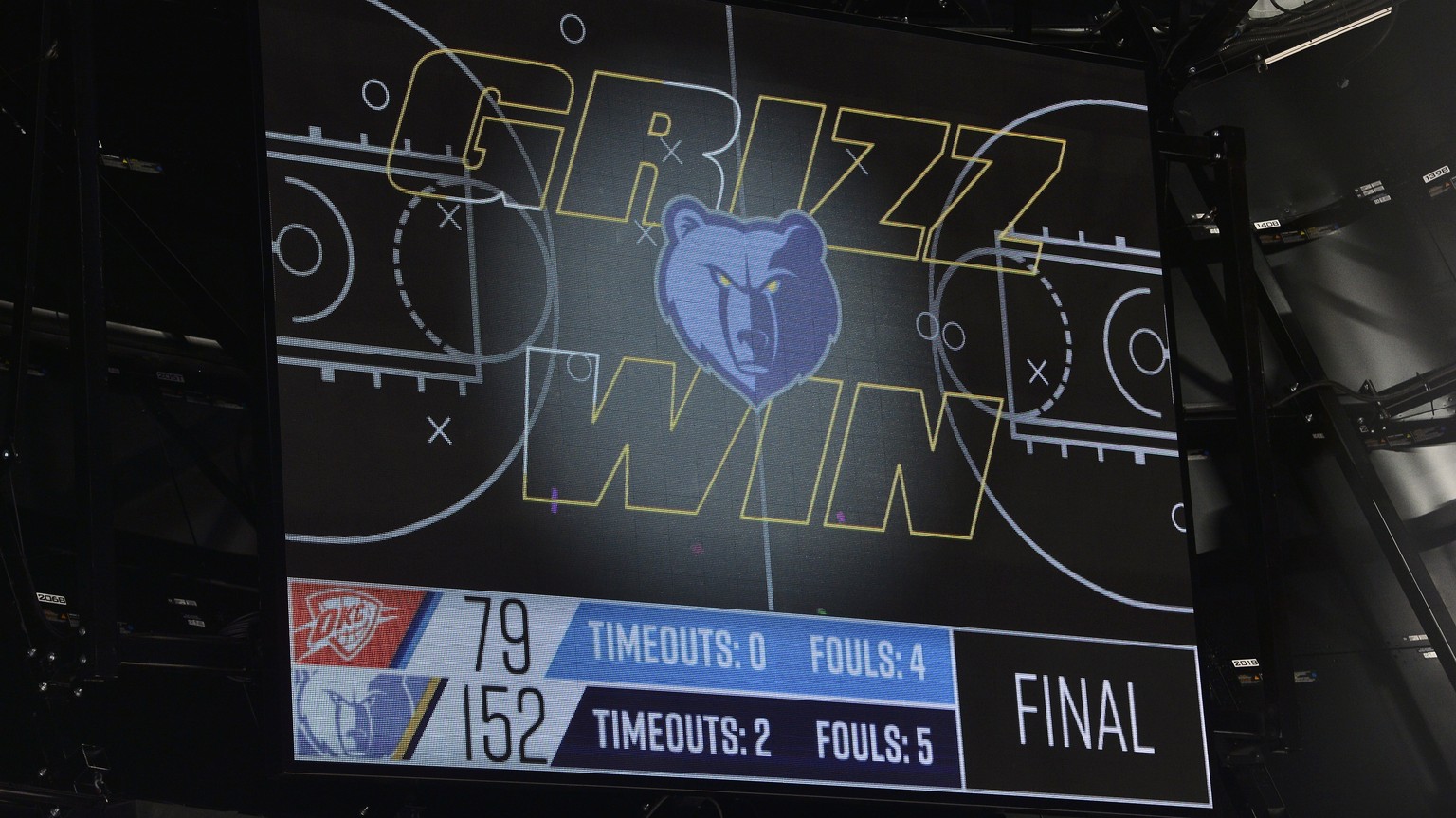 A scoreboard monitor shows the final score of an NBA basketball game between the Oklahoma City Thunder and the Memphis Grizzlies Thursday, Dec. 2, 2021, in Memphis, Tenn. The Grizzlies broke the NBA r ...