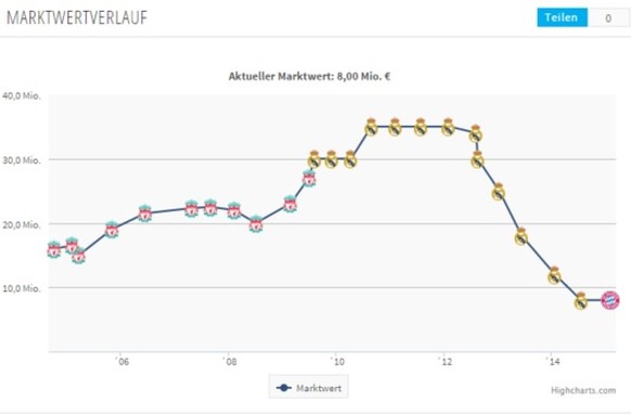 Die Marktwertentwicklung von Xabi Alonso.