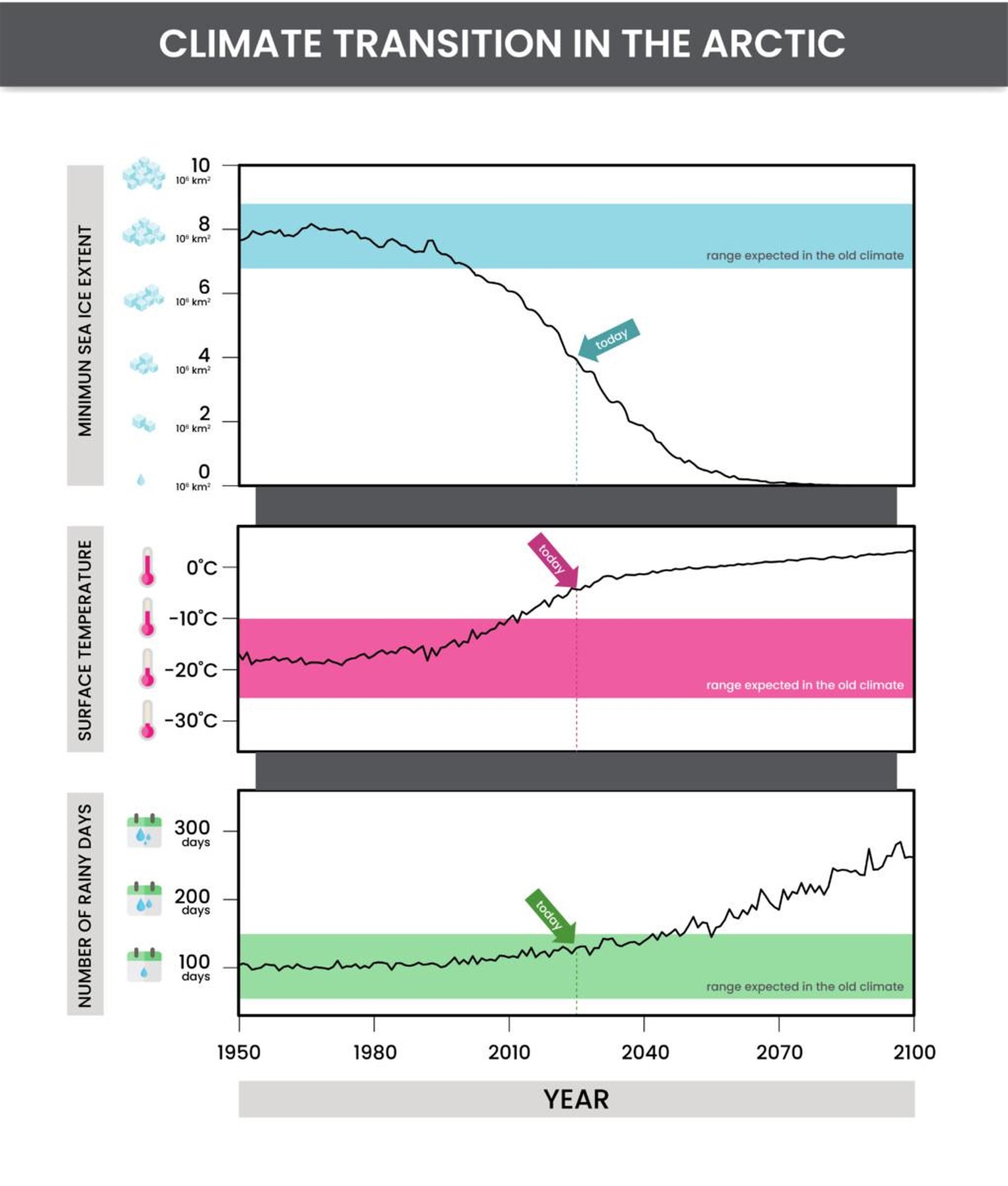 The Arctic is changing into an entirely new climate state because of rapid warming. The extent of sea ice in the late summer, when it reaches its minimum each year, has already entered a statistically ...