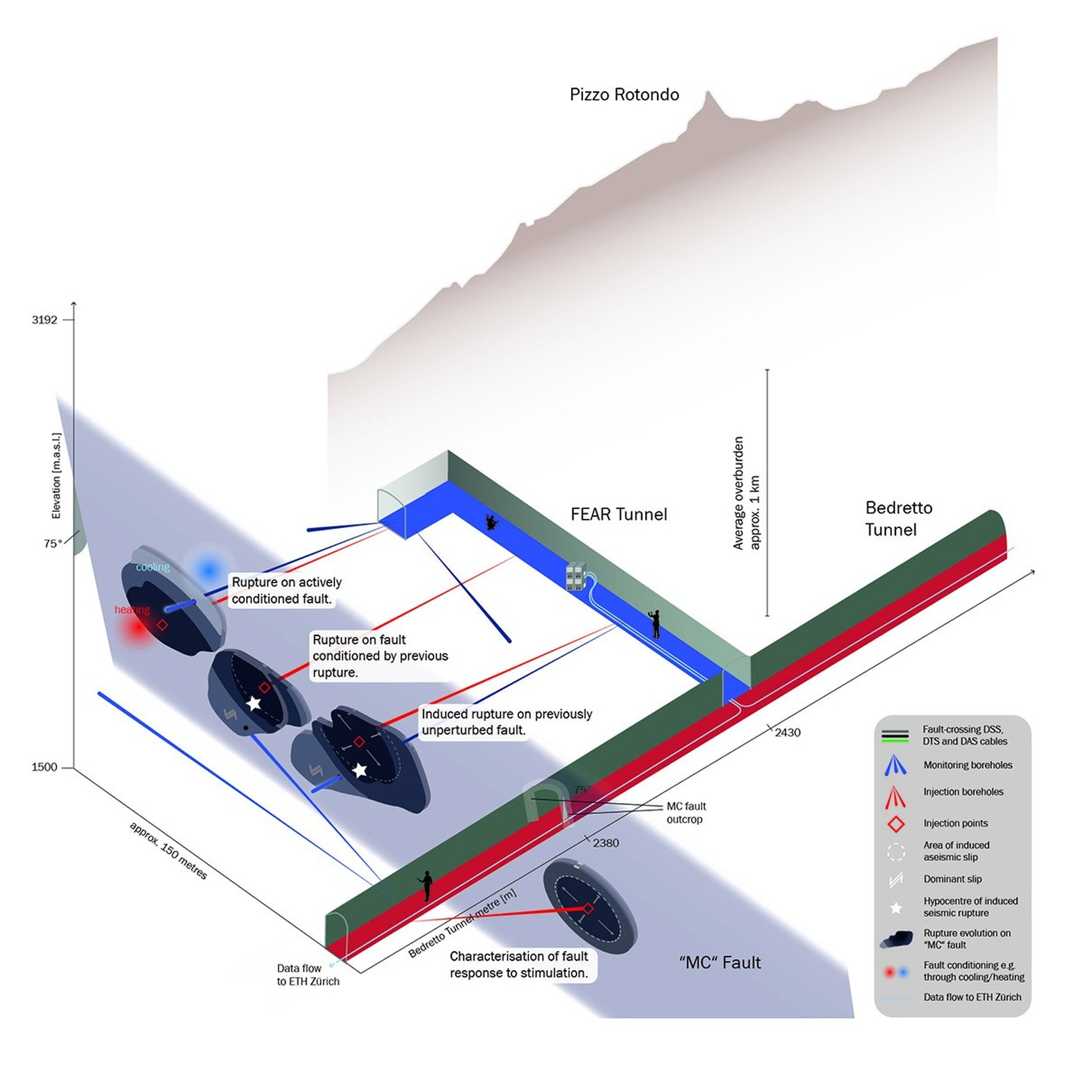 Schema der FEAR-Erdbebenexperimente.
https://fear-earthquake-research.org/home/