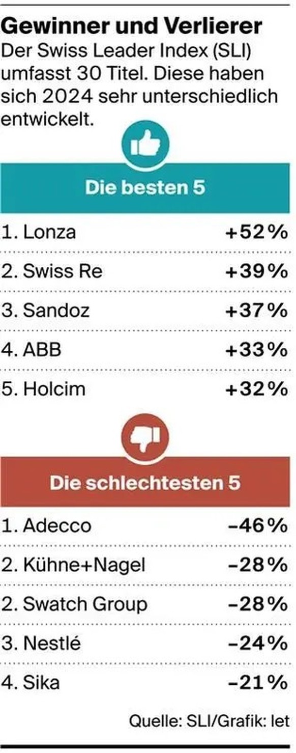 Gewinner und Verlierer im Swiss Leader Index (SLI)