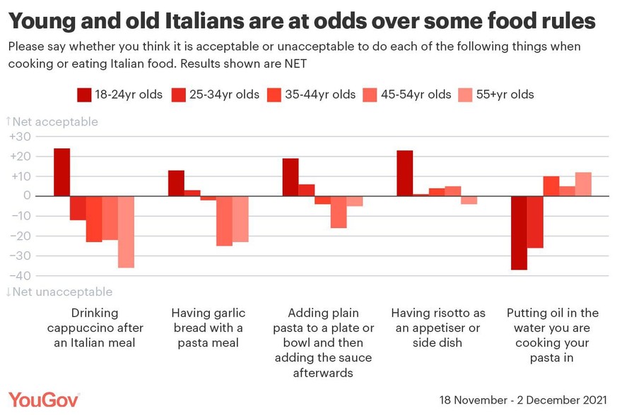 young vs old italian yougov https://d25d2506sfb94s.cloudfront.net/cumulus_uploads/inlineimage/2022-02-03/Young%20vs%20old%20Italians-01.png