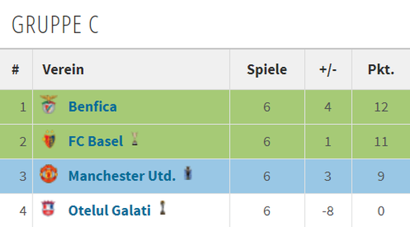 Der FC Basel zieht mit 11 Punkten in die Achtelfinals.