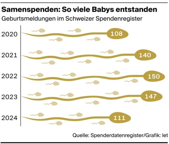 samenspende und bank