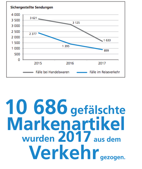 Quelle: Eidgenössische Zollverwaltung EZV