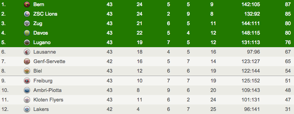 Die aktuelle Tabelle sieben Runden vor Schluss.