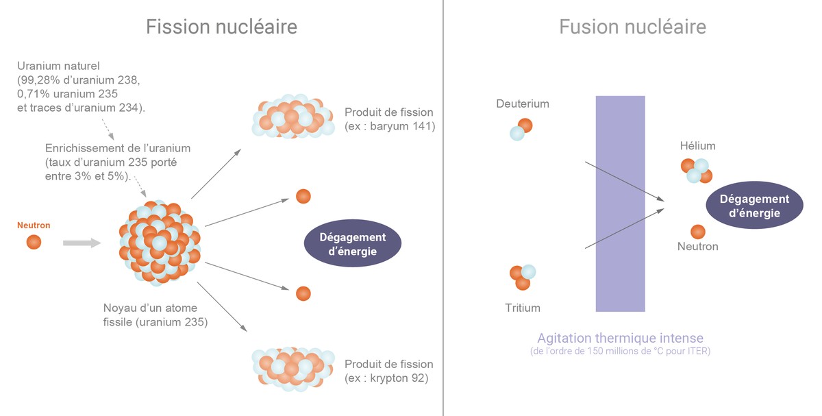 Comment la fission et la fusion nucléaire produisent de l'énergie.