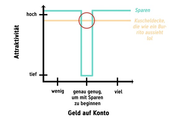 Die 6 ungeschriebenen Gesetze, wenn am Ende des Geldes noch zu viel Monat übrig ist