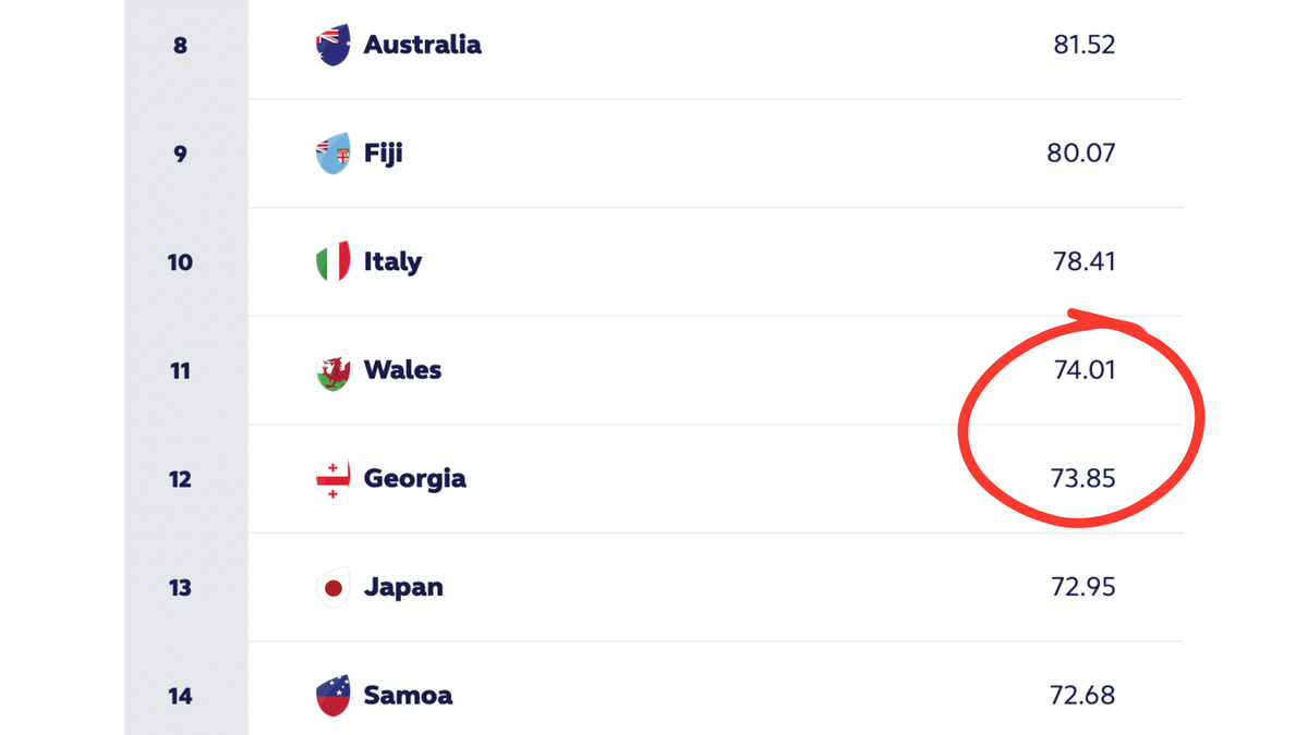 Le Pays de Galles est 11e de la hiérarchie de World Rugby et n'a que 0,16 point d'avance sur la Géorgie.