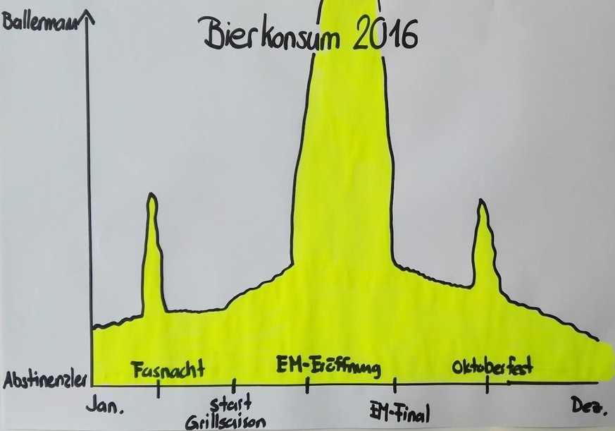 Hupende Albaner und grossmäulige Engländer: 11 wirklich, wirklich wichtige Grafiken zur EM