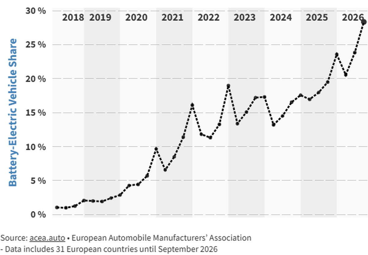 In Europa ist der E-Auto-Anteil an den Pkw-Neuzulassungen von Anfang 2018 bis September 2026 von 1 Prozent auf 30,5 Prozent gestiegen.