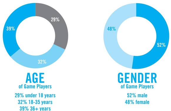 Fast 40 Prozent aller Gamer sind über 36 Jahre alt.