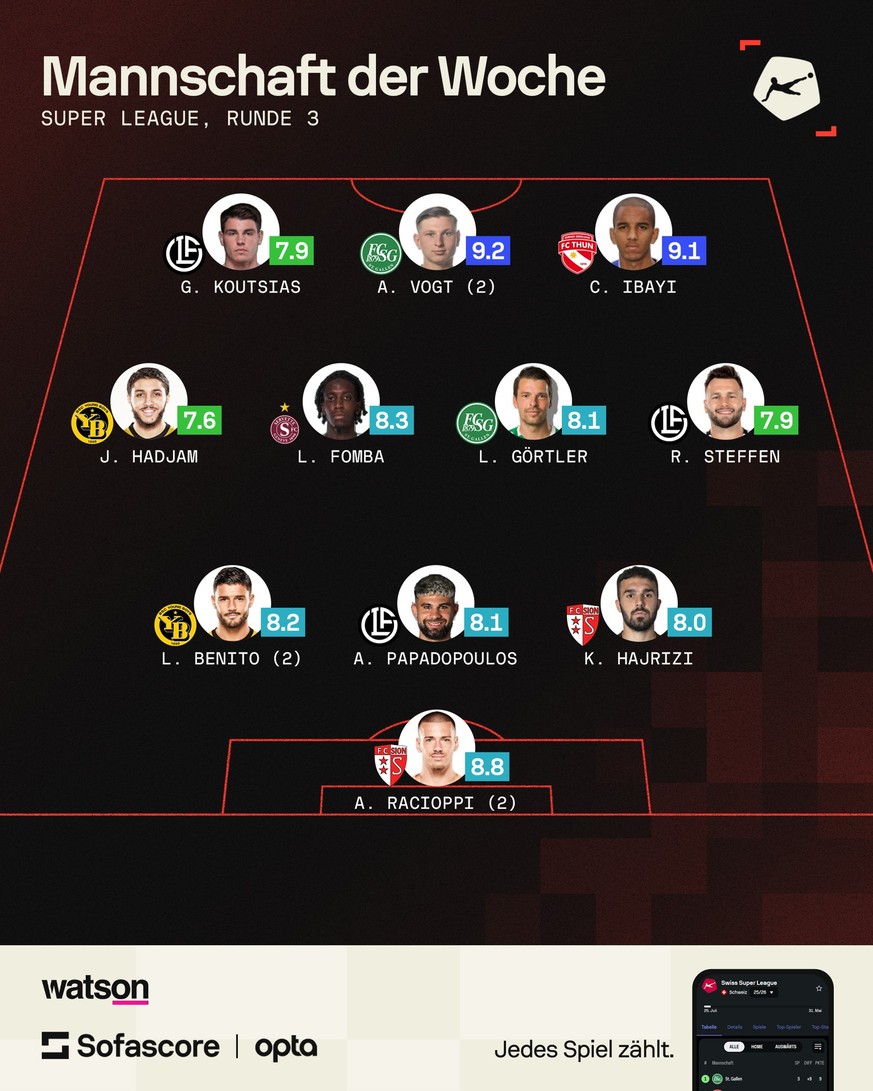 Team der Woche der 3. Runde der Super League 2025/26