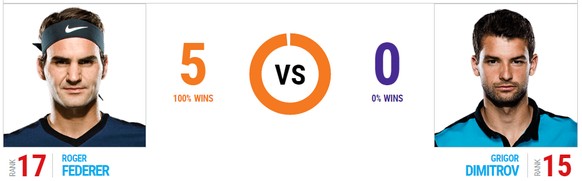 Das Head-to-Head gegen Dimitrov.