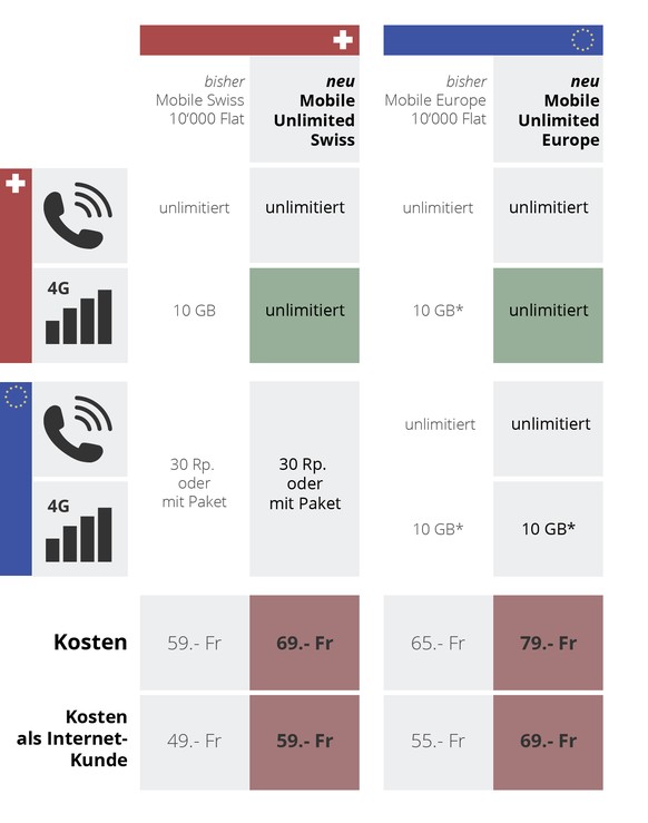 Für Vielnutzer gibt es neu eine Flatrate für Daten und Telefonie in der Schweiz. 10 GB Daten-Roaming in der EU sind im Vergleich mit der Konkurrenz sehr viel.