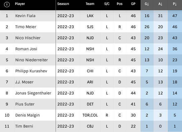 Schweizer Skorerliste NHL