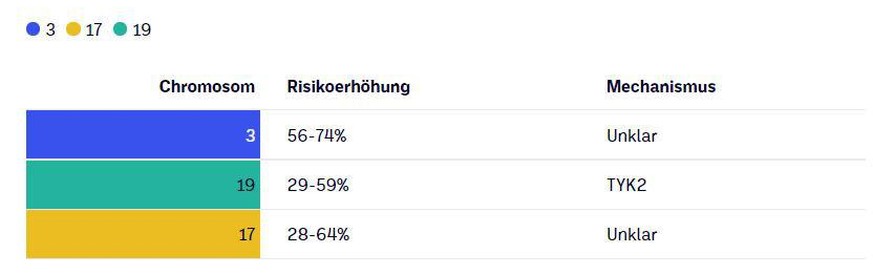Risikowerte für nur eine Variante; bei mehreren erhöht sich das Risiko für einen schweren Verlauf.