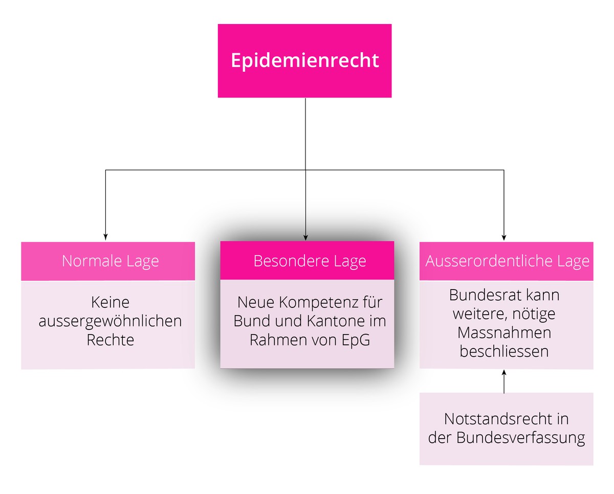 Grafik Epidemienrecht Bundesrat