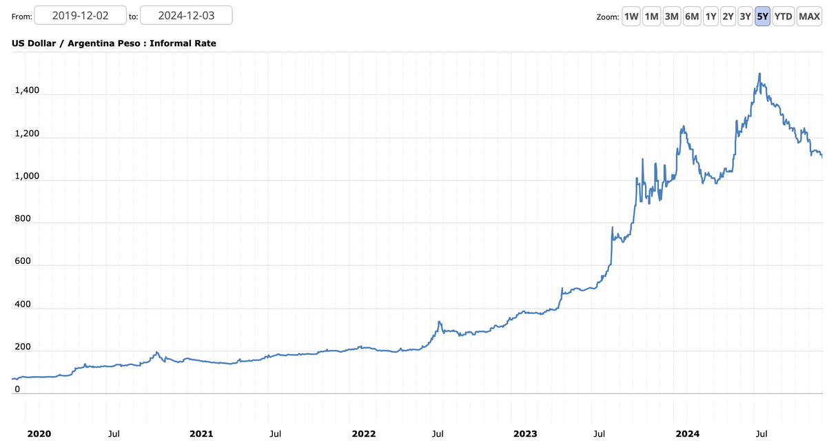 US Dollar / Argentinischer Peso, Informal Rate, 2019-Dezember 2024