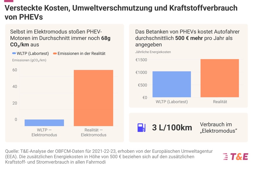 Laut Studie stossen Plug-in-Hybride im Elektromodus achtmal mehr CO2 aus als offiziell angegeben.