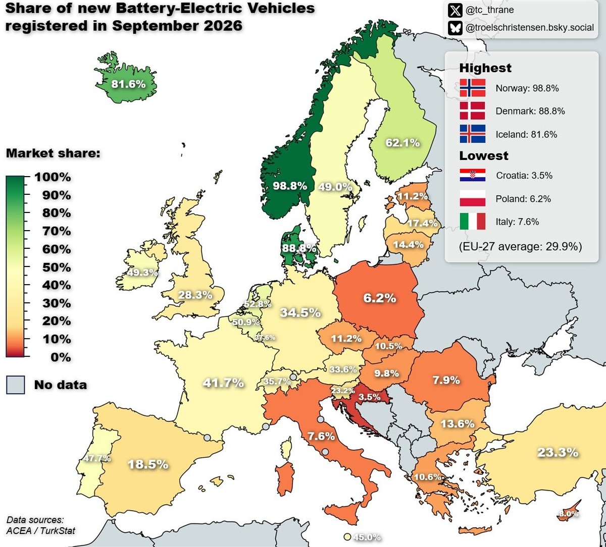 In Norwegen entscheiden sich 99 Prozent für ein E-Auto, in Italien erst 8 Prozent.