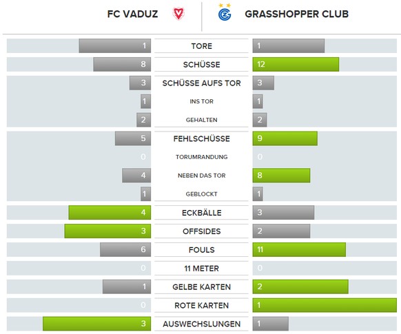 Die Statistiken der Partie.