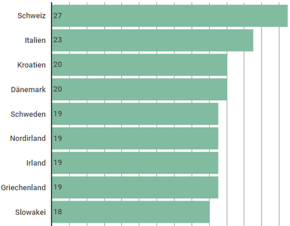 Für die offizielle Rangliste der Gruppenzweiten (der schlechteste verpasst die Barrage) wurden die Punkte gegen die jeweiligen Tabellenletzten abgezogen. Es ändert nichts am Bild, die Slowakei ist rau ...