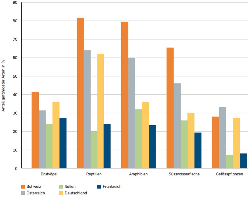 Anteil der gefährdeten Arten im Vergleich mit den Nachbarländern der Schweiz.