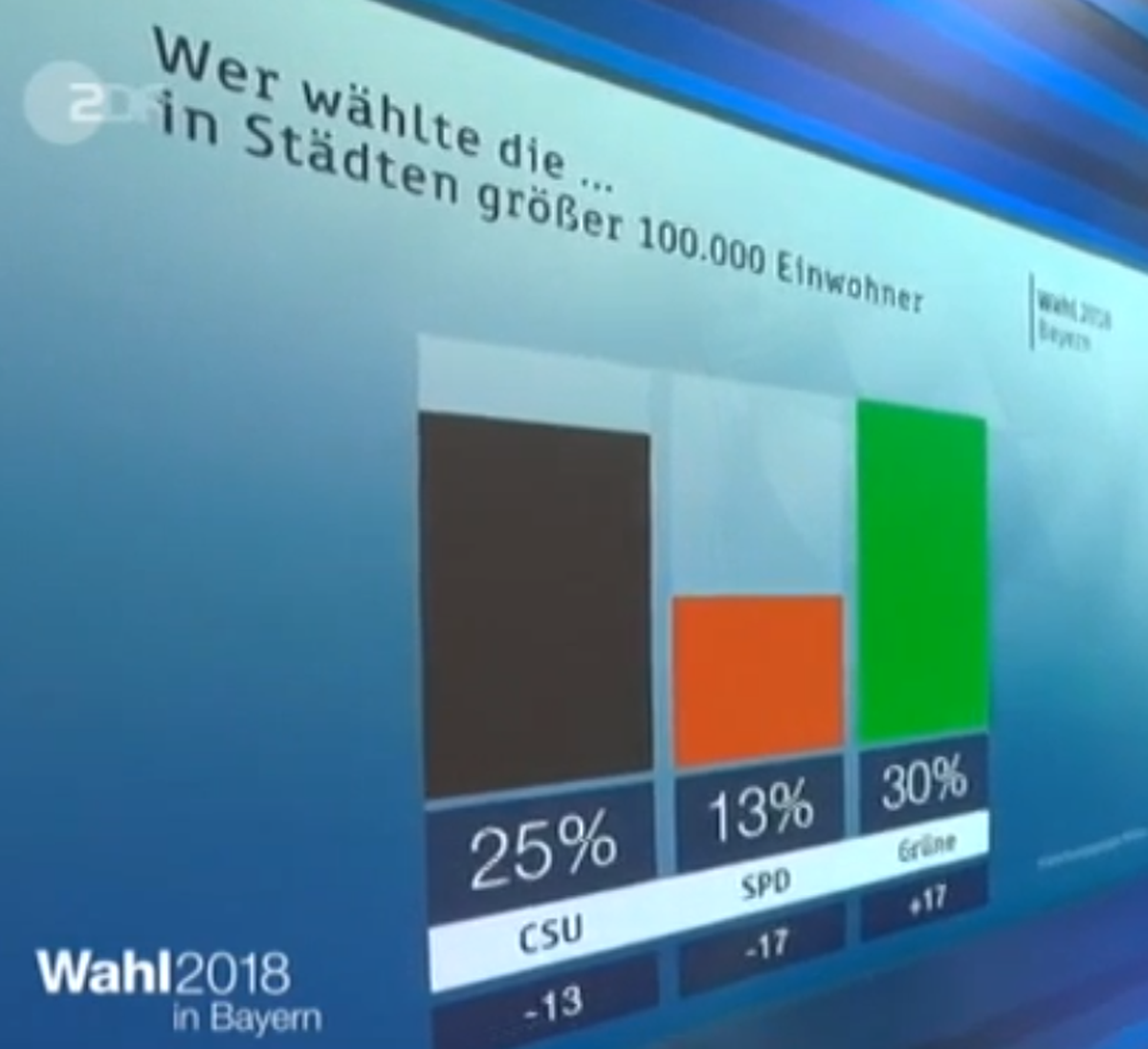 In den grossen Städten mit mehr als 100'000 Einwohnern sind die Grünen neu die stärkste Partei.