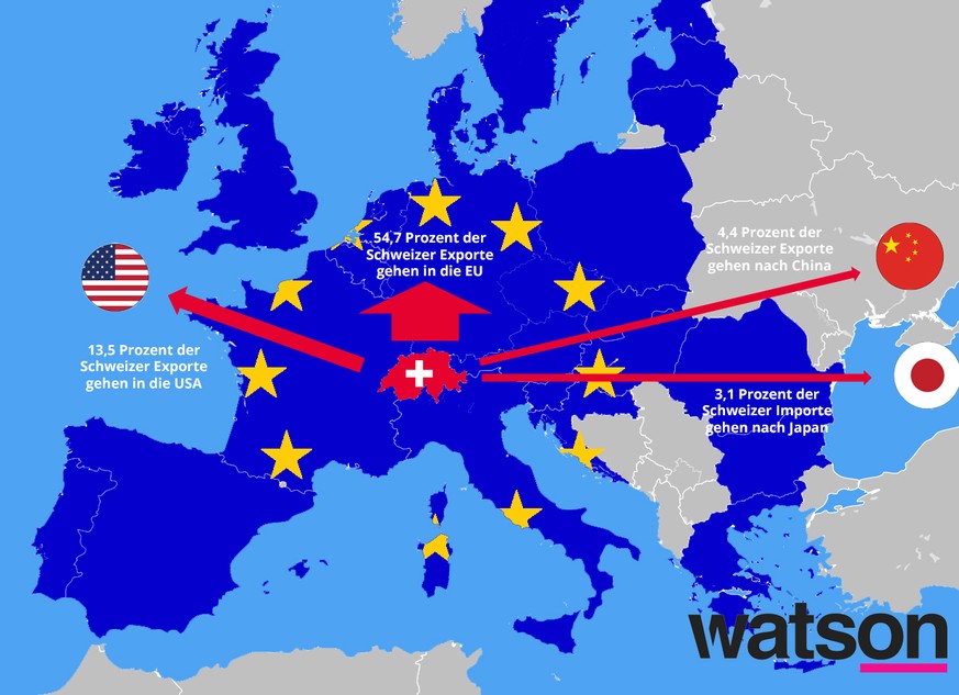Die EU ist der mit Abstand wichtigste Handelspartner der Schweiz.
