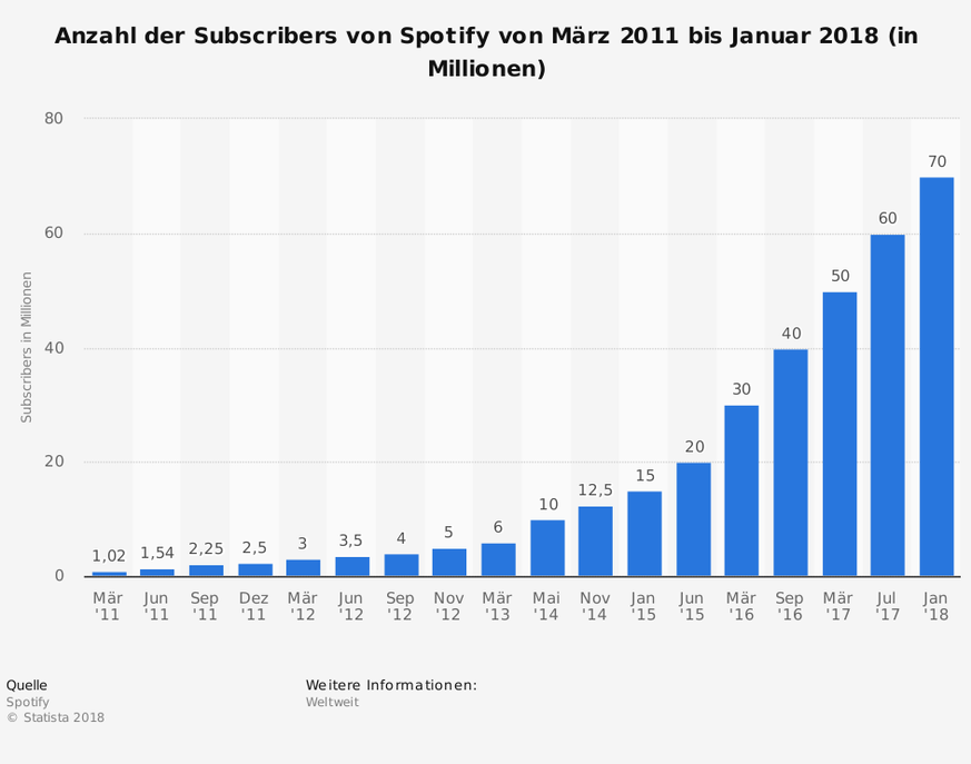 Knapp die Hälfte der Spotify-Nutzer sind Abonnenten.
