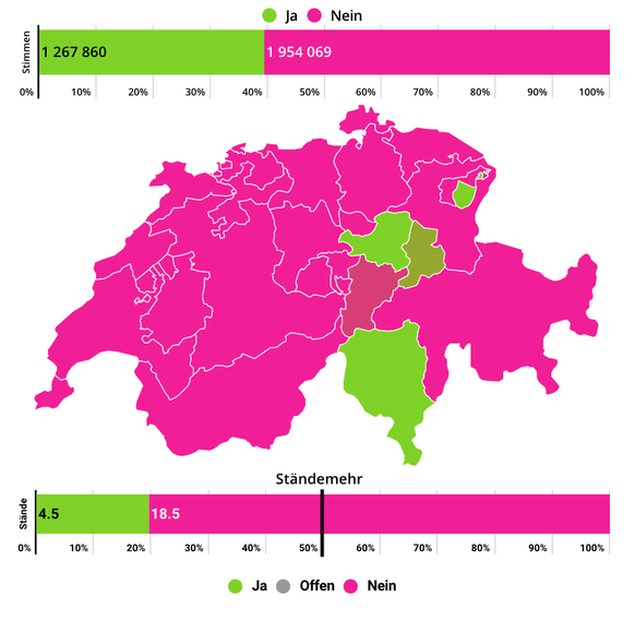 Abstimmungsresultate vom 27. September 2020