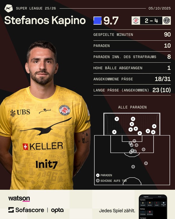 Super League: MVP bei Winterthur vs. Lugano: Stefanos Kapino.