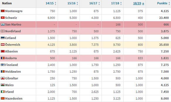 Willst du die Schweiz oben sehn, musst du die Tabelle drehn. 2018/19 holte die Schweiz bisher 400 Punkte im UEFA-Ranking. San Marino, Andorra und Gibraltar haben bisher mehr geholt.