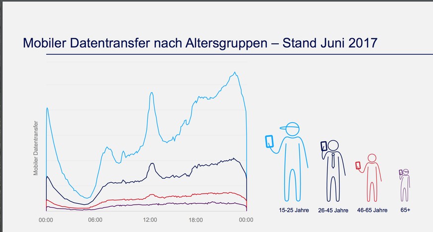 Mittagsspitze und starke abendliche Handy-Nutzung bei den U-25.